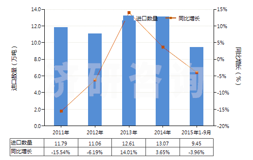 2011-2015年9月中國聚酯短纖（未梳或未經(jīng)其他紡前加工）(HS55032000)進口量及增速統(tǒng)計